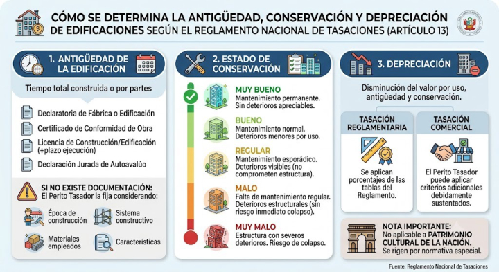 ¿Cómo se determina la antigüedad, el estado de conservación y la depreciación de una edificación según el Reglamento Nacional de Tasaciones?