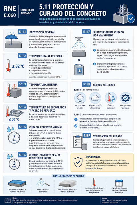 Protección y curado del concreto: ¿qué establece el artículo 5.11 de la Norma E.060 sobre la protección y el curado del concreto?