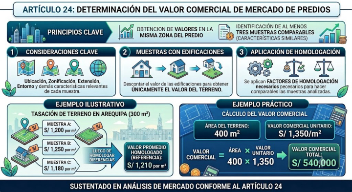 ¿Cómo se determinan los valores comerciales de mercado de un terreno urbano según el Artículo 24 del Reglamento Nacional de Tasaciones?