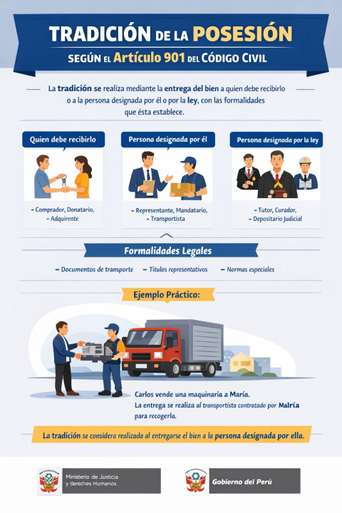 Tradición de la posesión: ¿cómo se realiza la entrega del bien según el artículo 901 del Código Civil?