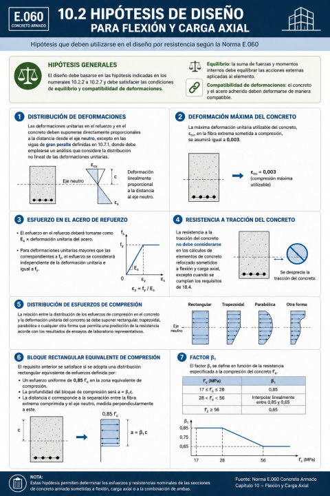 Hipótesis de diseño para flexión y carga axial: ¿cuáles son las hipótesis que deben utilizarse en el diseño por resistencia según la Norma E.060?
