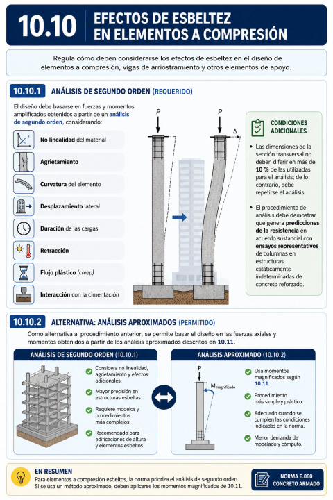 Efectos de esbeltez en elementos a compresión: ¿cómo deben considerarse en el diseño según la Norma E.060?