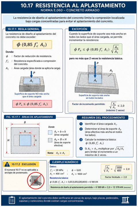 Resistencia al aplastamiento: ¿cómo se calcula la resistencia de diseño al aplastamiento del concreto según la Norma E.060?