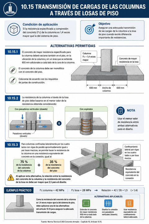 Transmisión de cargas de las columnas a través de losas de piso: ¿cómo debe realizarse cuando la resistencia del concreto de la columna es mayor que la de la losa?