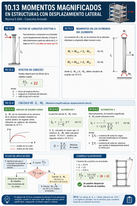 Momentos magnificados en estructuras con desplazamiento lateral: ¿cómo se calculan según el artículo 10.13 de la Norma E.060?