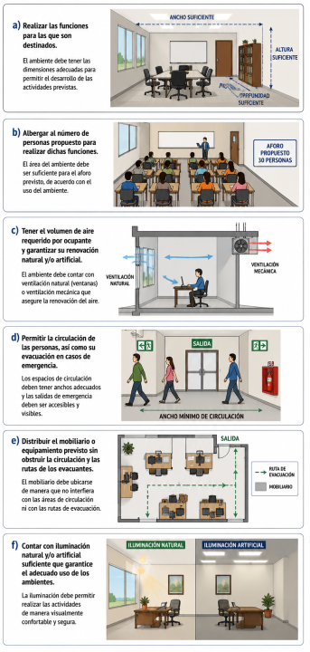Requerimientos mínimos de los ambientes: ¿cuáles son las dimensiones, área y volumen mínimos que deben cumplir los ambientes de una edificación?