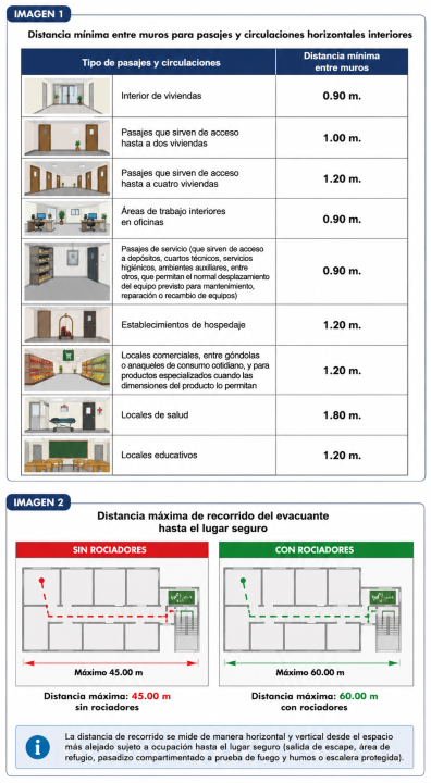 Pasajes de circulación: ¿cuáles son los requisitos mínimos de ancho y recorrido según el RNE?