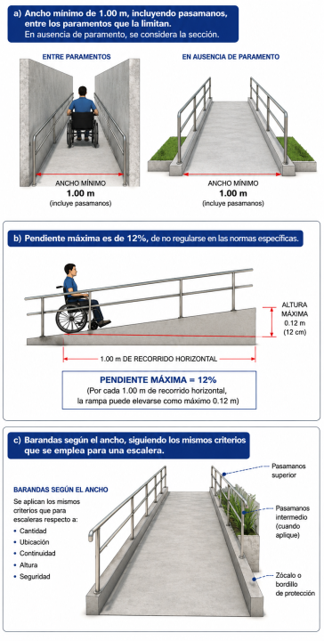 Rampas para personas: ¿cuáles son los requisitos mínimos de diseño según el Reglamento Nacional de Edificaciones?