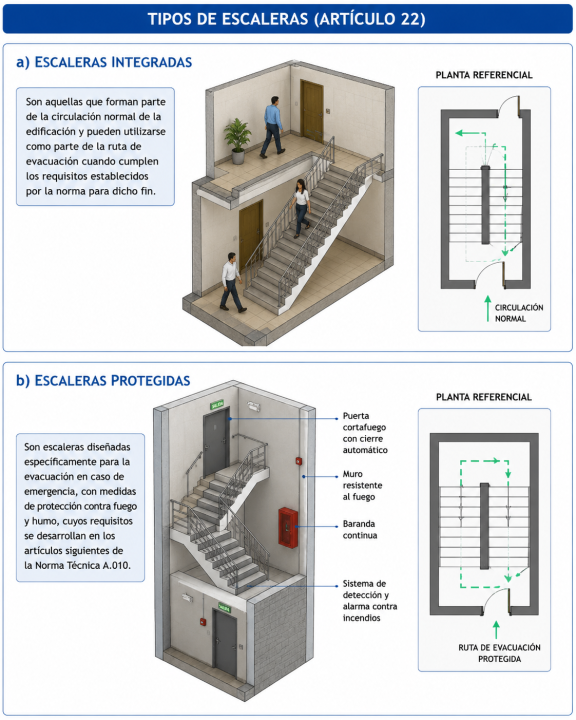 Escaleras: ¿qué tipos de escaleras reconoce la Norma Técnica A.010 del RNE?