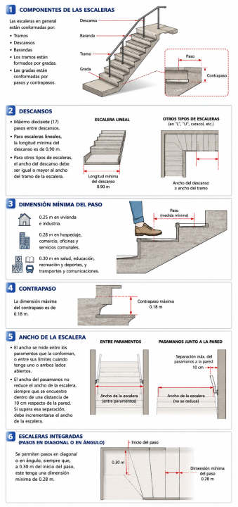 Diseño de las escaleras: ¿cuáles son los requisitos mínimos que deben cumplir las escaleras según el RNE?