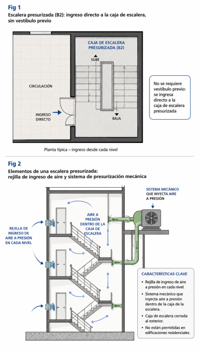 Escaleras presurizadas (B2): ¿cuáles son los requisitos y características que deben cumplir?