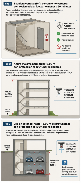 Escaleras cerradas (B4): ¿cuáles son los requisitos para su diseño y uso?