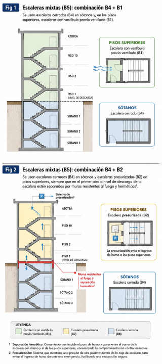 Escaleras mixtas (B5): ¿cuáles son las características y combinaciones permitidas?
