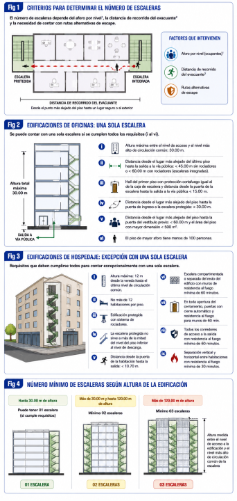Número de escaleras: ¿cómo se determina cuántas escaleras debe tener una edificación?