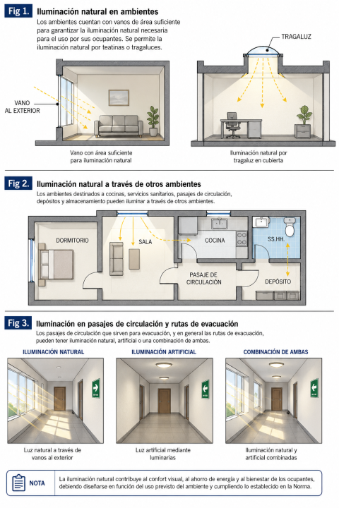 Iluminación natural: ¿cuáles son los requisitos de iluminación natural en las edificaciones?