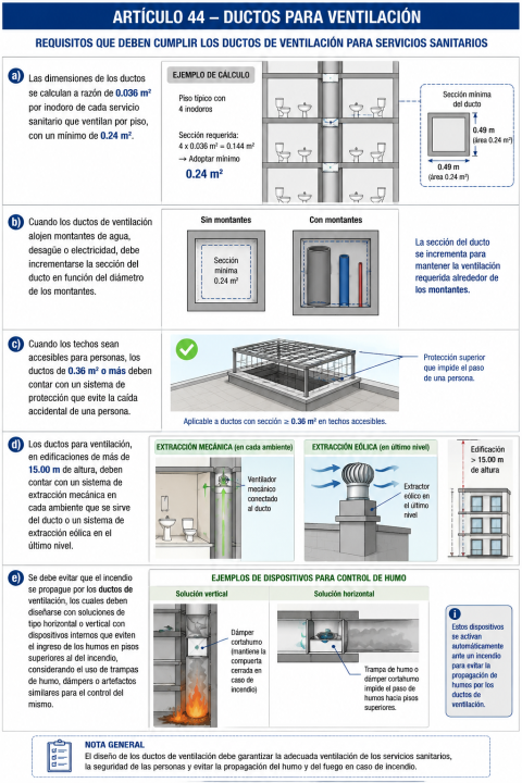 Ductos para ventilación: ¿cuáles son los requisitos que deben cumplir los ductos de ventilación para servicios sanitarios?