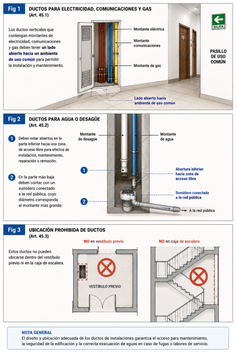 Ductos para instalaciones: ¿cuáles son los requisitos para el diseño y ubicación de los ductos de instalaciones en las edificaciones?