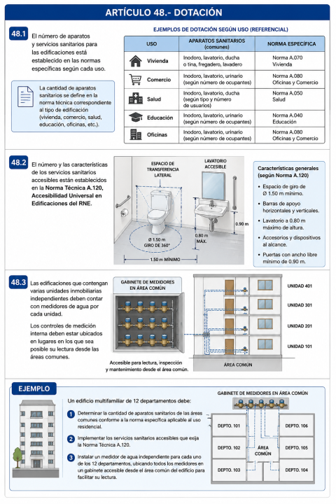 Dotación de servicios sanitarios: ¿cómo se determina la cantidad de aparatos sanitarios y medidores de agua en una edificación?