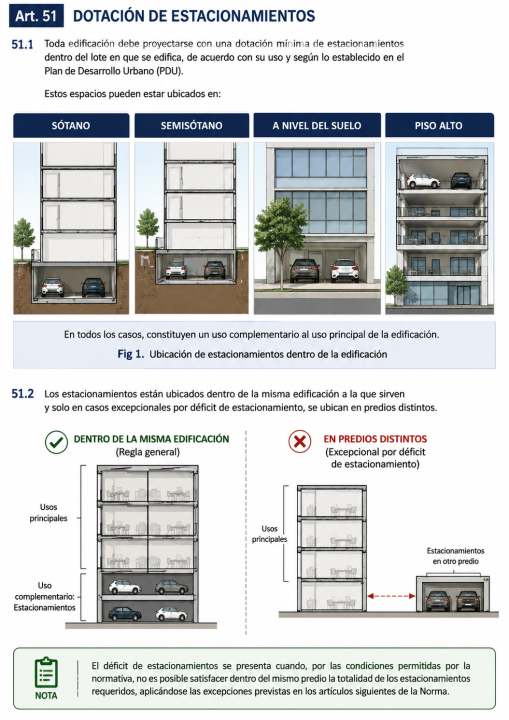 Dotación de estacionamientos: ¿cuál es la dotación mínima de estacionamientos que debe tener una edificación?