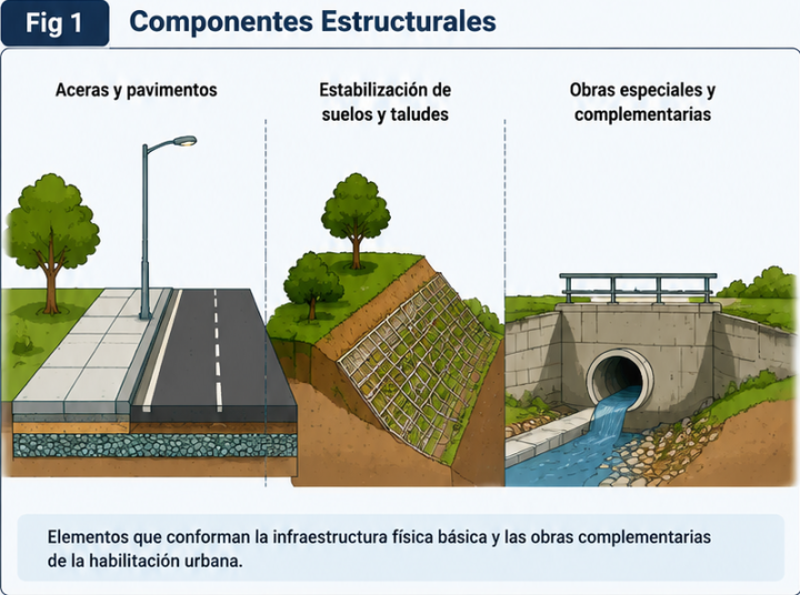 Componentes de las normas técnicas: ¿qué comprenden las normas técnicas del presente Título?