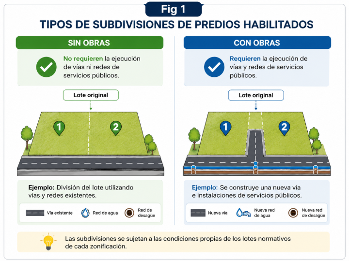 Subdivisiones de predios habilitados: ¿qué tipos de subdivisiones existen y cuándo corresponde cada una?