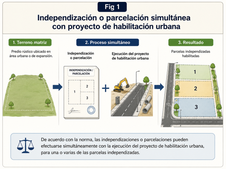 Independización o parcelación: ¿puede efectuarse simultáneamente con un proyecto de habilitación urbana?