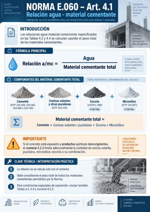 Relación agua-material cementante: ¿cómo se calcula según la Norma E.060 para cumplir los requisitos de durabilidad del concreto?